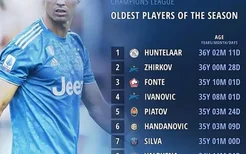 欧冠最老球员TOP10：亨特拉尔居首 汉达第六C罗第十