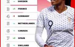 2019女足世界杯排名(女足世界杯2019时间)