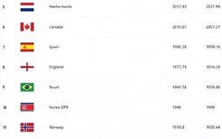 国际足联女足国家队排名(国际足联女足排行榜)