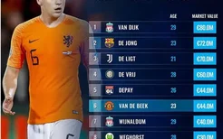 德转更新荷兰球员身价排行：范迪克榜首德容次席，范德贝克第五