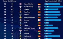 欧洲估值TOP10队伍9支进欧冠16强，俱乐部层面热刺潜力高