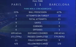 巴黎1-1巴萨全场数据：控球率33%-67%，射门7-21扑救9-2