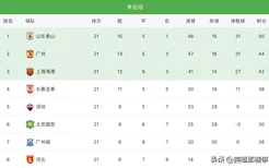 中超最新积分榜：广州队3连胜稳居第2，北京国安战平6轮不胜