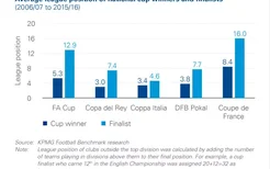 欧洲五大联赛各国杯赛分析，爱爆冷的淘汰赛商业价值有多大？