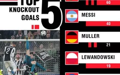欧冠淘汰赛历史射手榜：C罗60球居首，梅西40球第二