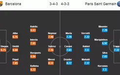 欧冠首发预测：巴塞罗那vs巴黎圣日耳曼