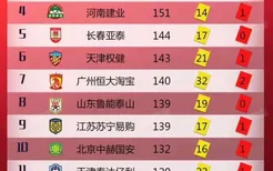 中超联赛红黄牌排行榜出炉：重庆力帆最文明有7队0红牌！