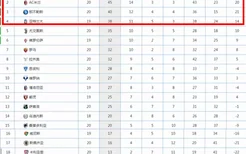 意甲最新积分榜：AC米兰落后国米1分排第2 基耶萨破门尤文排第5