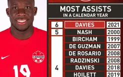 2021年送出6次助攻，阿方索-戴维斯刷新加拿大队史自然年助攻纪录