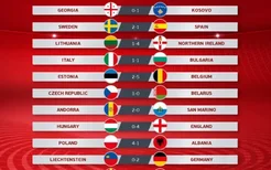 世预赛欧洲区今日综述：意大利战平保加利亚 西班牙不敌瑞典