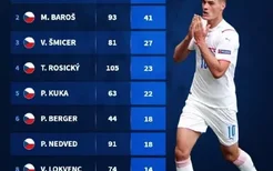 捷克足球世界排第几(捷克足球世界排名)