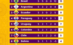 世预赛南美区积分榜：巴西5战全胜积15分 领先阿根廷4分