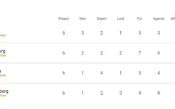欧冠G组实时积分榜：里尔、萨尔茨堡前二，塞维第三，狼堡垫底