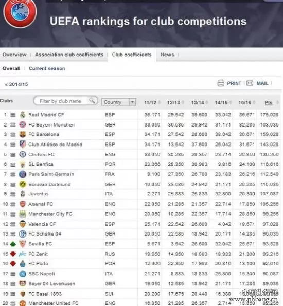 欧洲球队最新排名:皇马第1巴萨第3 前10都有谁