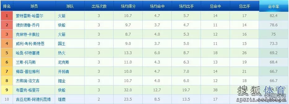 球员数据排行榜：库里雄霸得分榜 庄神篮板称雄