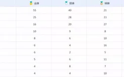 2022雅加达亚运会奖牌榜 中国各项数据领跑稳居第一(2022年最新排名前十榜单)