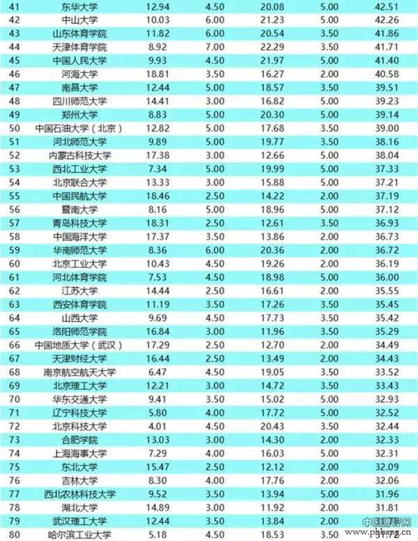 人民网发布2022中国高校体育竞赛榜Top100！
