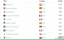 世界俱乐部排名：巴萨第1压拜仁