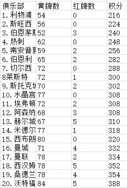 利物浦斩获英超公平竞赛奖 曼联曼城排名倒数