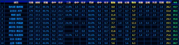 季后赛WS值NBA10大巨星排名:詹姆斯压乔丹科比第八