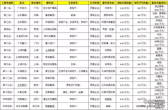 2022中超足球联赛球队价值榜