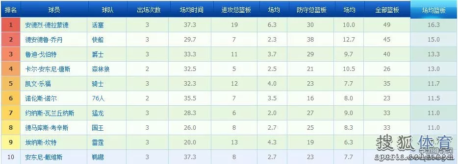 球员数据排行榜：库里雄霸得分榜 庄神篮板称雄